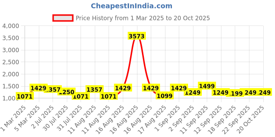 myntra.com LULU & SKY Girls Printed Night suit lulu & sky Price History Graph from 1 Mar 2025 to 20 Oct 2025