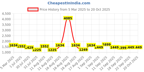 myntra.com LULU & SKY Girls Printed Night suit lulu & sky Price History Graph from 5 Mar 2025 to 20 Oct 2025