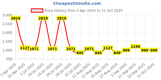 myntra.com LULU & SKY Girls Printed Night suit lulu & sky Price History Graph from 3 Apr 2025 to 21 Oct 2025