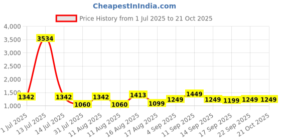 myntra.com LULU & SKY Girls Printed Night suit lulu & sky Price History Graph from 1 Jul 2025 to 21 Oct 2025