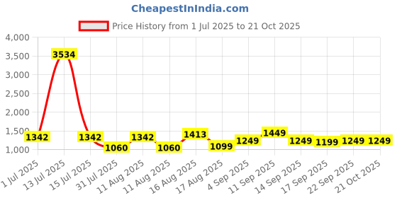myntra.com LULU & SKY Girls Printed Night suit lulu & sky Price History Graph from 1 Jul 2025 to 21 Oct 2025
