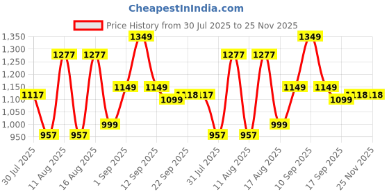 myntra.com LULU & SKY Girls Printed Night suit lulu & sky Price History Graph from 30 Jul 2025 to 25 Nov 2025