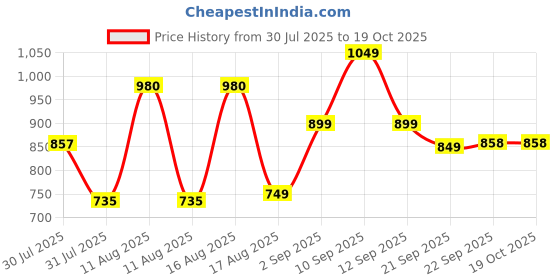 myntra.com LULU & SKY Girls Printed Night suit lulu & sky Price History Graph from 30 Jul 2025 to 18 Oct 2025