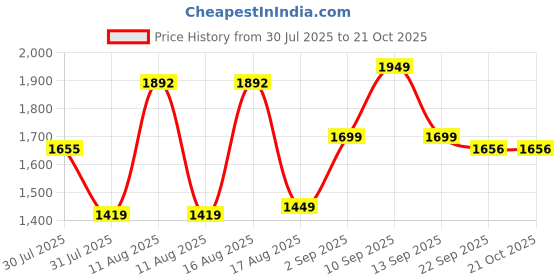 myntra.com LULU & SKY Girls Printed Night suit lulu & sky Price History Graph from 30 Jul 2025 to 21 Oct 2025