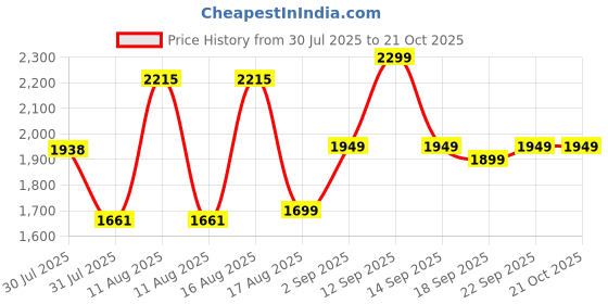 myntra.com LULU & SKY Girls Printed Night suit lulu & sky Price History Graph from 30 Jul 2025 to 20 Oct 2025