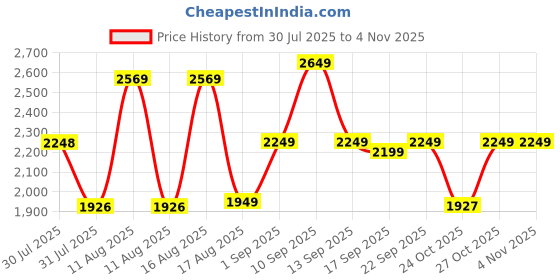myntra.com LULU & SKY Girls Printed Night suit lulu & sky Price History Graph from 30 Jul 2025 to 3 Nov 2025