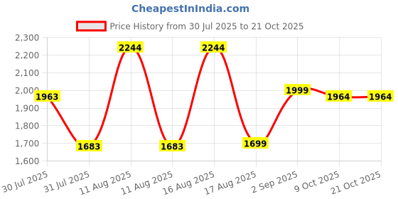 myntra.com LULU & SKY Girls Printed Night suit lulu & sky Price History Graph from 30 Jul 2025 to 21 Oct 2025