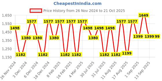 myntra.com LULU & SKY Girls Printed Night suits lulu & sky Price History Graph from 26 Nov 2024 to 20 Oct 2025