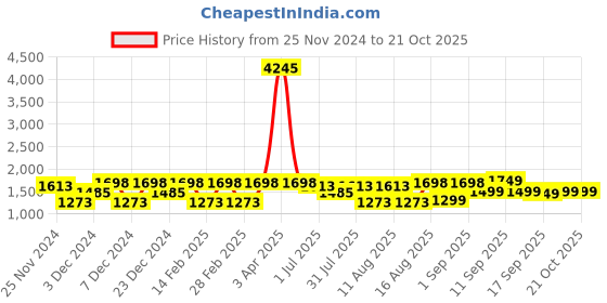 myntra.com LULU & SKY Girls Printed Night suits lulu & sky Price History Graph from 25 Nov 2024 to 21 Oct 2025