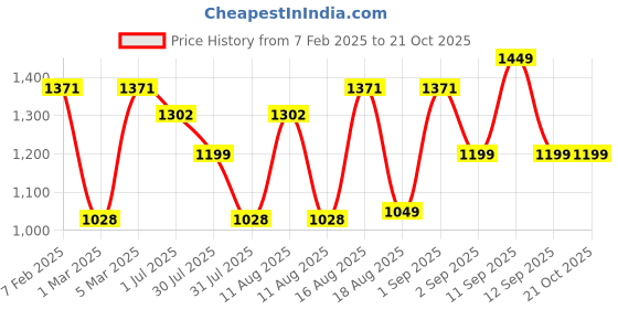 myntra.com LULU & SKY Girls Printed Nightdress lulu & sky Price History Graph from 7 Feb 2025 to 20 Oct 2025
