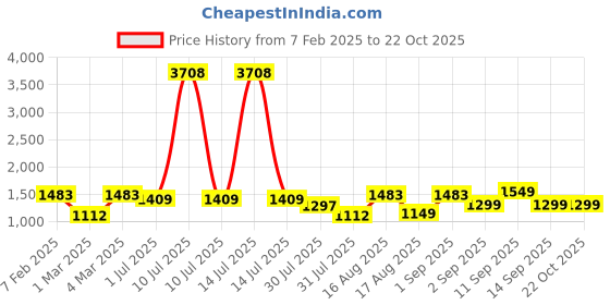 myntra.com LULU & SKY Girls Printed Nightdress lulu & sky Price History Graph from 7 Feb 2025 to 22 Oct 2025