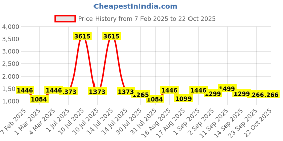 myntra.com LULU & SKY Girls Printed Nightdress lulu & sky Price History Graph from 7 Feb 2025 to 22 Oct 2025