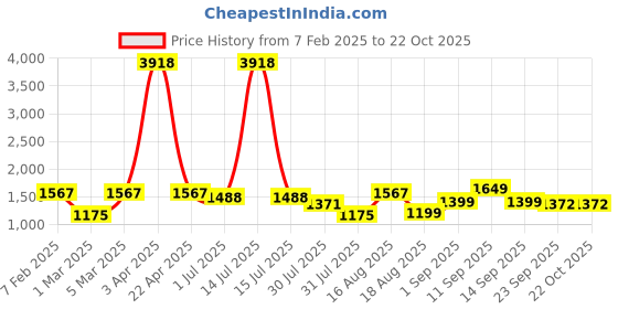 myntra.com LULU & SKY Girls Printed Nightdress lulu & sky Price History Graph from 7 Feb 2025 to 21 Oct 2025