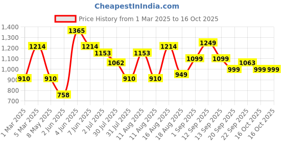 myntra.com LULU & SKY Girls Printed Nightdress lulu & sky Price History Graph from 1 Mar 2025 to 16 Oct 2025