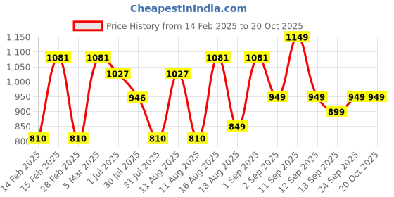 myntra.com LULU & SKY Girls Printed Nightdress lulu & sky Price History Graph from 14 Feb 2025 to 20 Oct 2025