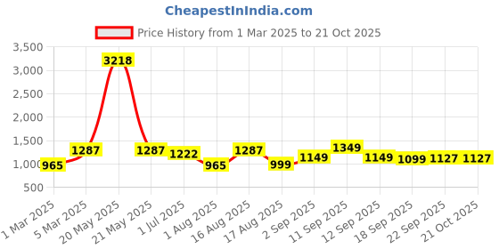 myntra.com LULU & SKY Girls Printed Nightdress lulu & sky Price History Graph from 1 Mar 2025 to 20 Oct 2025