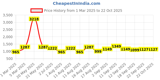 myntra.com LULU & SKY Girls Printed Nightdress lulu & sky Price History Graph from 1 Mar 2025 to 21 Oct 2025