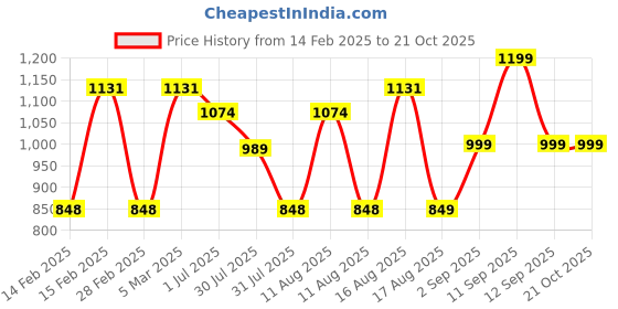 myntra.com LULU & SKY Girls Printed Nightdress lulu & sky Price History Graph from 14 Feb 2025 to 20 Oct 2025