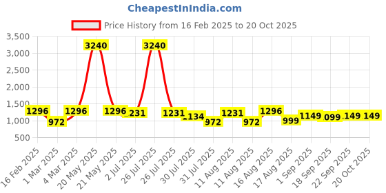 myntra.com LULU & SKY Girls Printed Nightdress lulu & sky Price History Graph from 16 Feb 2025 to 20 Oct 2025