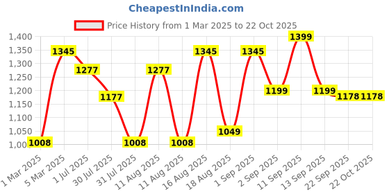 myntra.com LULU & SKY Girls Printed Nightdress lulu & sky Price History Graph from 1 Mar 2025 to 22 Oct 2025