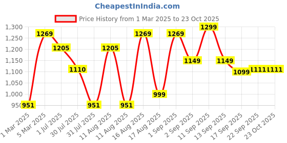 myntra.com LULU & SKY Girls Printed Nightdress lulu & sky Price History Graph from 1 Mar 2025 to 21 Oct 2025