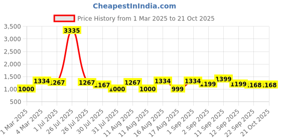 myntra.com LULU & SKY Girls Printed Nightdress lulu & sky Price History Graph from 1 Mar 2025 to 21 Oct 2025