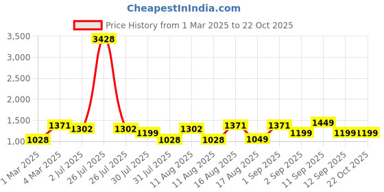 myntra.com LULU & SKY Girls Printed Nightdress lulu & sky Price History Graph from 1 Mar 2025 to 21 Oct 2025
