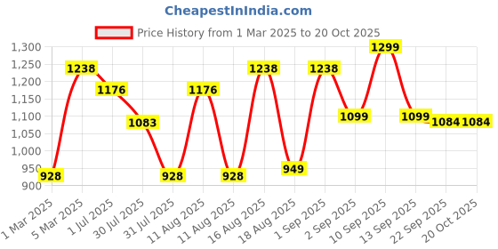 myntra.com LULU & SKY Girls Printed Nightdress lulu & sky Price History Graph from 1 Mar 2025 to 20 Oct 2025