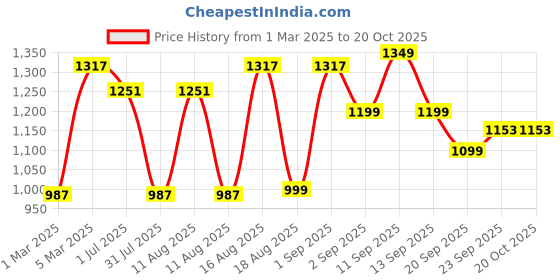 myntra.com LULU & SKY Girls Printed Nightdress lulu & sky Price History Graph from 1 Mar 2025 to 20 Oct 2025