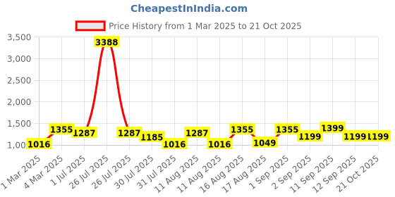 myntra.com LULU & SKY Girls Printed Nightdress lulu & sky Price History Graph from 1 Mar 2025 to 20 Oct 2025