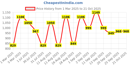 myntra.com LULU & SKY Girls Printed Nightdress lulu & sky Price History Graph from 1 Mar 2025 to 20 Oct 2025