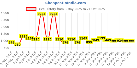 myntra.com LULU & SKY Girls Printed Nightdress lulu & sky Price History Graph from 8 May 2025 to 21 Oct 2025