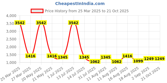 myntra.com LULU & SKY Girls Printed Nightdress lulu & sky Price History Graph from 25 Mar 2025 to 21 Oct 2025