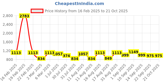 myntra.com LULU & SKY Girls Printed Organic Cotton Raw Edge T-shirt lulu & sky Price History Graph from 16 Feb 2025 to 21 Oct 2025