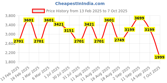 myntra.com LULU & SKY Girls Printed Peter Pan Collar Sweatshirt With Joggers lulu & sky Price History Graph from 13 Feb 2025 to 7 Oct 2025