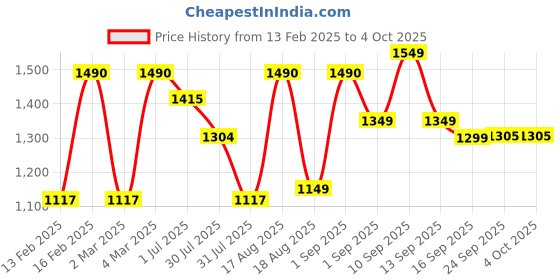 myntra.com LULU & SKY Girls Printed Pockets T-shirt lulu & sky Price History Graph from 13 Feb 2025 to 4 Oct 2025