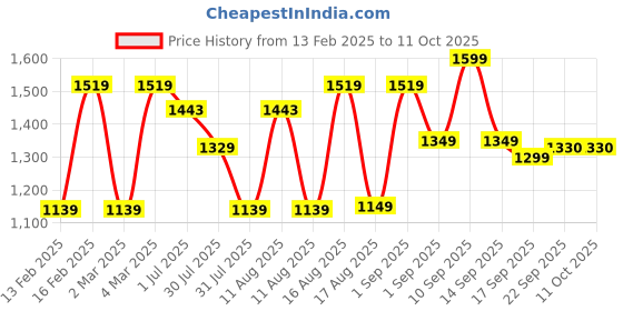 myntra.com LULU & SKY Girls Printed Pockets T-shirt lulu & sky Price History Graph from 13 Feb 2025 to 4 Oct 2025