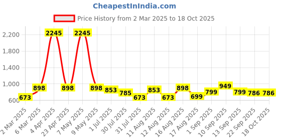 myntra.com LULU & SKY Girls Printed Pockets T-shirt lulu & sky Price History Graph from 2 Mar 2025 to 18 Oct 2025