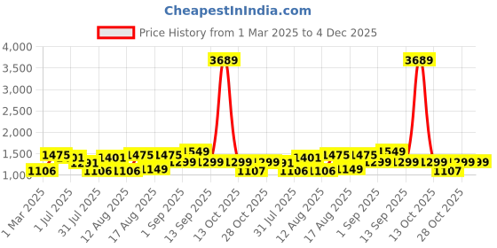 myntra.com LULU & SKY Girls Printed Pockets T-shirt lulu & sky Price History Graph from 1 Mar 2025 to 4 Dec 2025