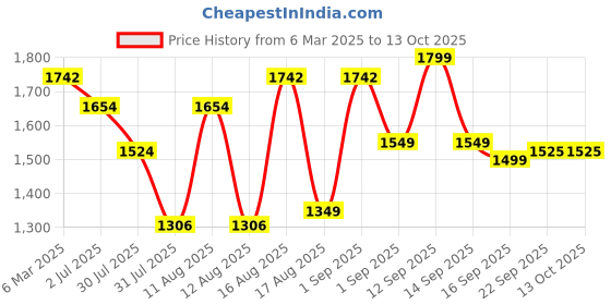 myntra.com LULU & SKY Girls Printed Pockets T-shirt lulu & sky Price History Graph from 6 Mar 2025 to 4 Oct 2025