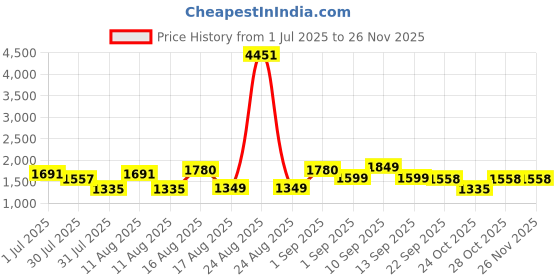 myntra.com LULU & SKY Girls Printed Pockets T-shirt lulu & sky Price History Graph from 1 Jul 2025 to 25 Nov 2025