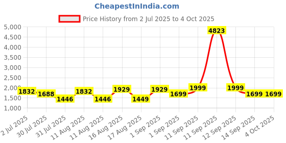 myntra.com LULU & SKY Girls Printed Pockets T-shirt lulu & sky Price History Graph from 2 Jul 2025 to 4 Oct 2025