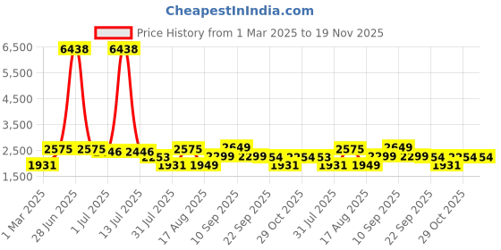 myntra.com LULU & SKY Girls Printed Polyester Dungaree With T-Shirt lulu & sky Price History Graph from 1 Mar 2025 to 19 Nov 2025