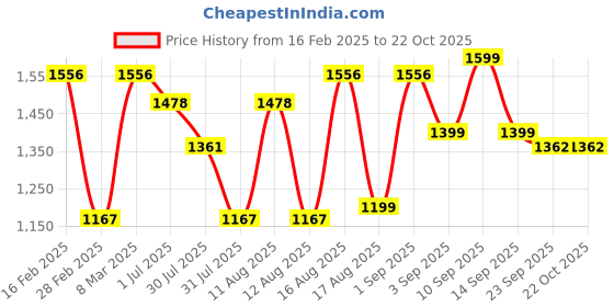 myntra.com LULU & SKY Girls Printed Pure Cotton Applique T-shirt lulu & sky Price History Graph from 16 Feb 2025 to 22 Oct 2025