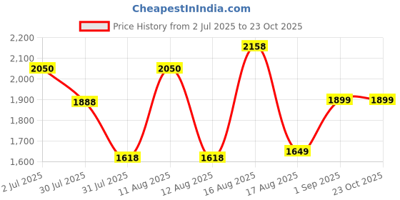 myntra.com LULU & SKY Girls Printed Pure Cotton Slim Fit T-shirt lulu & sky Price History Graph from 2 Jul 2025 to 22 Oct 2025