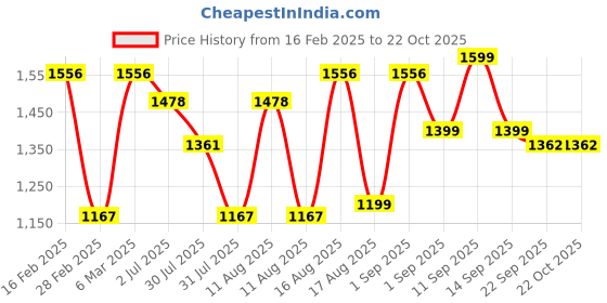 myntra.com LULU & SKY Girls Printed Pure Cotton T-shirt lulu & sky Price History Graph from 16 Feb 2025 to 22 Oct 2025