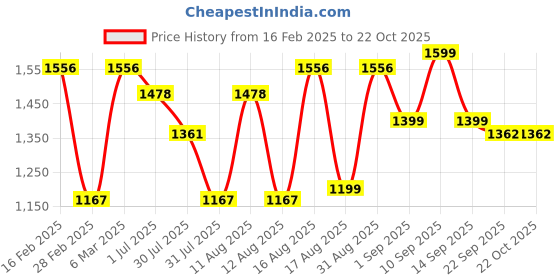 myntra.com LULU & SKY Girls Printed Pure Cotton T-shirt lulu & sky Price History Graph from 16 Feb 2025 to 22 Oct 2025
