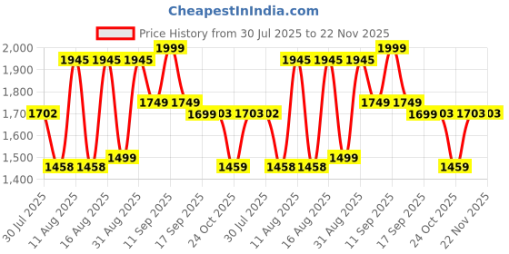 myntra.com LULU & SKY Girls Printed Pure Cotton Top With Jogger lulu & sky Price History Graph from 30 Jul 2025 to 21 Nov 2025