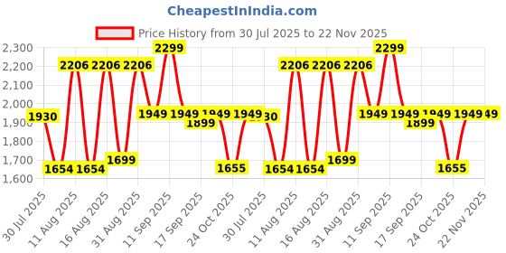 myntra.com LULU & SKY Girls Printed Pure Cotton Top With Palazzos lulu & sky Price History Graph from 30 Jul 2025 to 22 Nov 2025