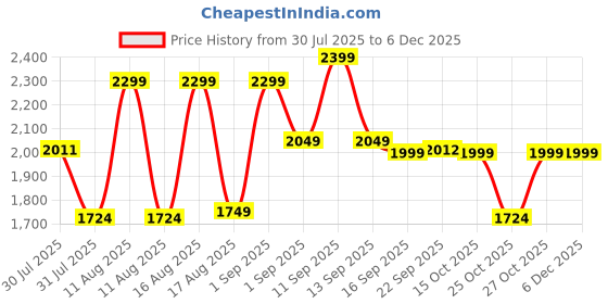 myntra.com LULU & SKY Girls Printed Pure Cotton Top With Pyjamas lulu & sky Price History Graph from 30 Jul 2025 to 5 Dec 2025